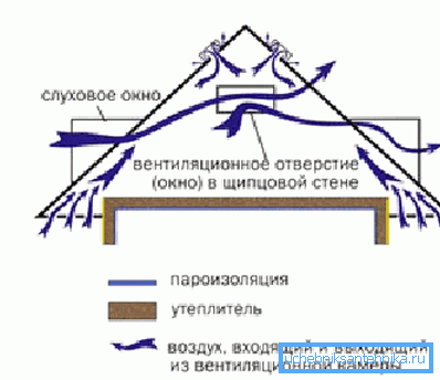 Sistemul de ventilație la mansardă