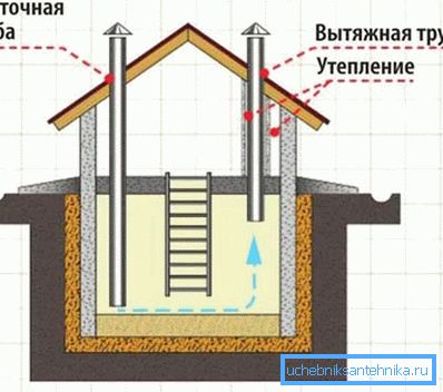 Sistemul de ventilație din pivniță Sistemul de ventilație din pivniță