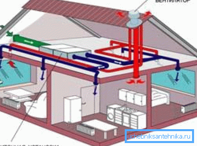 Ventilația acoperișului Ventilația acoperișului