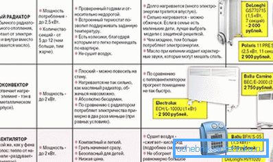 Selectarea încălzirii