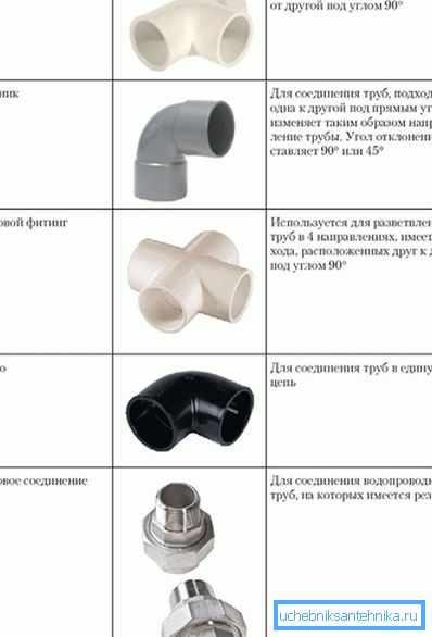 Tipuri de accesorii