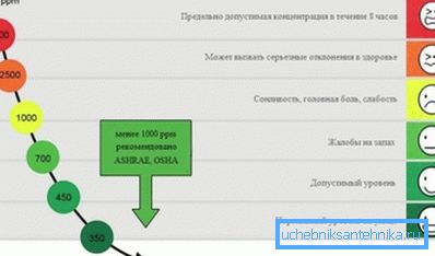Efectul CO2 asupra stării umane