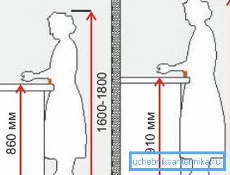 Efectul înălțimii asupra confortului de a lucra în bucătărie Efectul înălțimii asupra confortului de a lucra în bucătărie