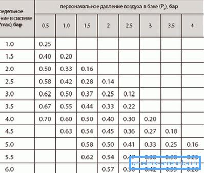 În locul calculului, coeficientul de eficiență al rezervorului poate fi luat din tabel. În locul calculului, coeficientul de eficiență al rezervorului poate fi luat din tabel.
