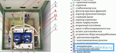 Structura internă a rezervorului septic