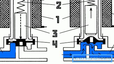 Structura internă și principiul de funcționare a produselor electromagnetice Structura internă și principiul de funcționare a produselor electromagnetice