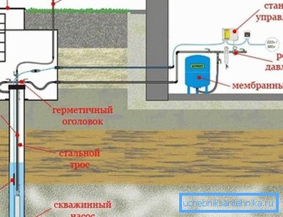 Instalatii sanitare in casa cu mainile cu ajutorul unei sonde si a unei pompe submersibile (diagrama).