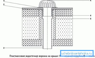 2770 Schema canalului de scurgere pe un acoperiș plat cu protecție