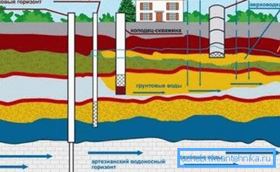 Posibile tipuri de sonde pentru apă