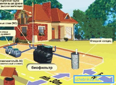 Alegerea unui loc pentru a instala canalizare locală