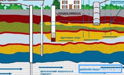 Alegerea - alimentarea cu apă sau bine, trebuie să știți geologia site-ului Alegerea - alimentarea cu apă sau bine, trebuie să știți geologia site-ului