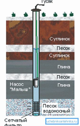 Stingerea este asociată cu penetrarea nisipurilor și a nămolurilor cu granulație fină prin filtru și prin umplerea cu ele a țevii de decantare.
