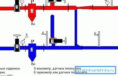 Ambele supape de închidere 4 și supapa inferioară 3 sunt închise. Ventilul superior 3 este deschis.