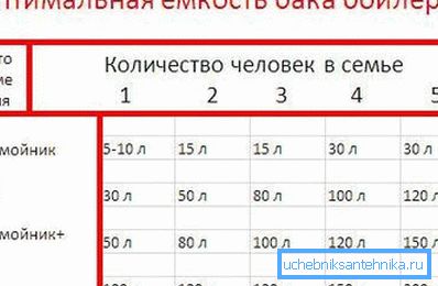 Dependența capacității rezervorului de numărul de persoane.