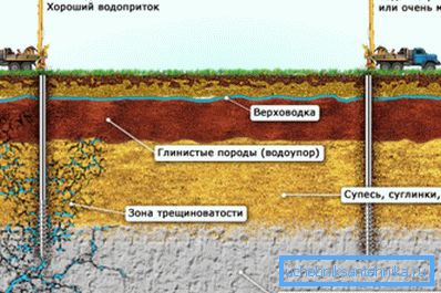 Dependența prezenței acviferului de condițiile geologice.