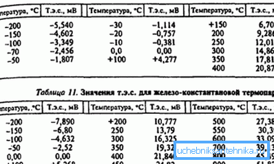 Dependența puterii de curent asupra diferenței de temperatură