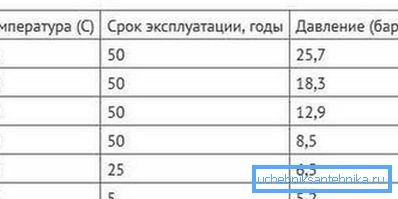 Dependența temperaturii mediului de lucru și a duratei de viață a țevilor. Dependența temperaturii mediului de lucru și a duratei de viață a țevilor.