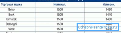 Puterea declarată este aproape de realitate