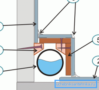 Aici puteți vedea o diagramă aproximativă, unde 1 este o țeavă, 2 și 3 sunt plăci de pardoseală și perete, 4 este suportul pe care se află structura, 5 sunt colțuri care asigură rezistență