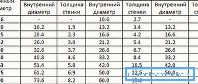 Valori ale diametrelor în funcție de clasa conductei