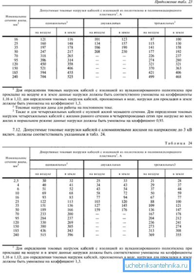 Valorile curenților maximi depind de aria secțiunii transversale a conductorului
