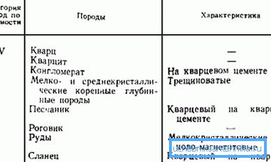 Cunoscând caracteristicile rocilor din felie, puteți să determinați categoria de foraj și să ridicați echipamentul.